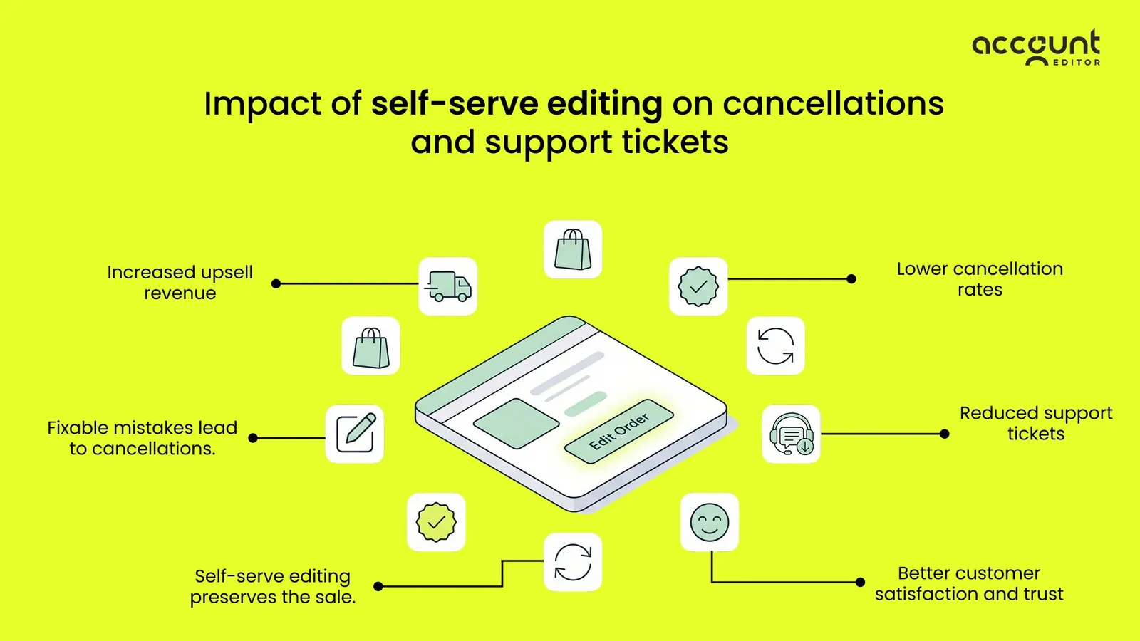 Infographic showing e-commerce self-service order editing flow improving customer satisfaction and reducing cancellations.
