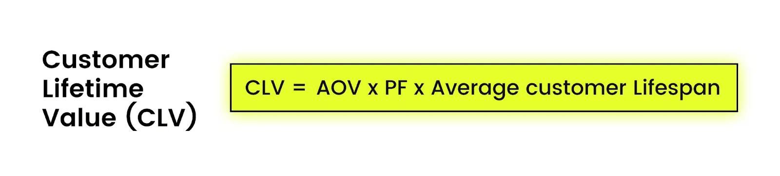 Customer lifetime value (CLV) formula showing how Shopify stores calculate total revenue per customer over time