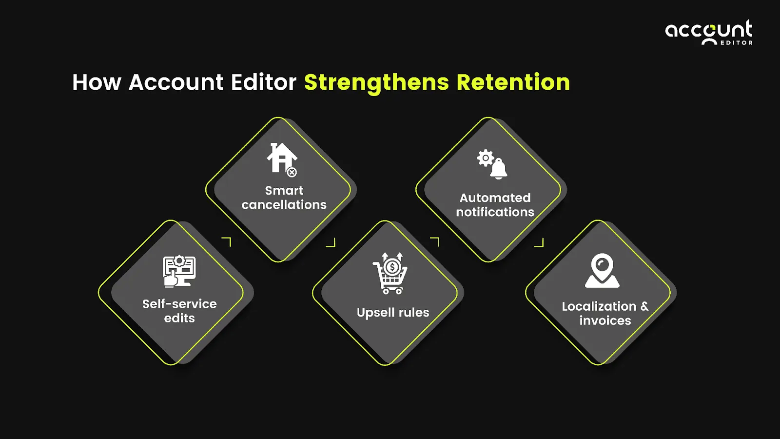 How Account Editor strengthens customer retention on Shopify through self-service order edits, smart cancellations, upsell rules, automated notifications, and localization