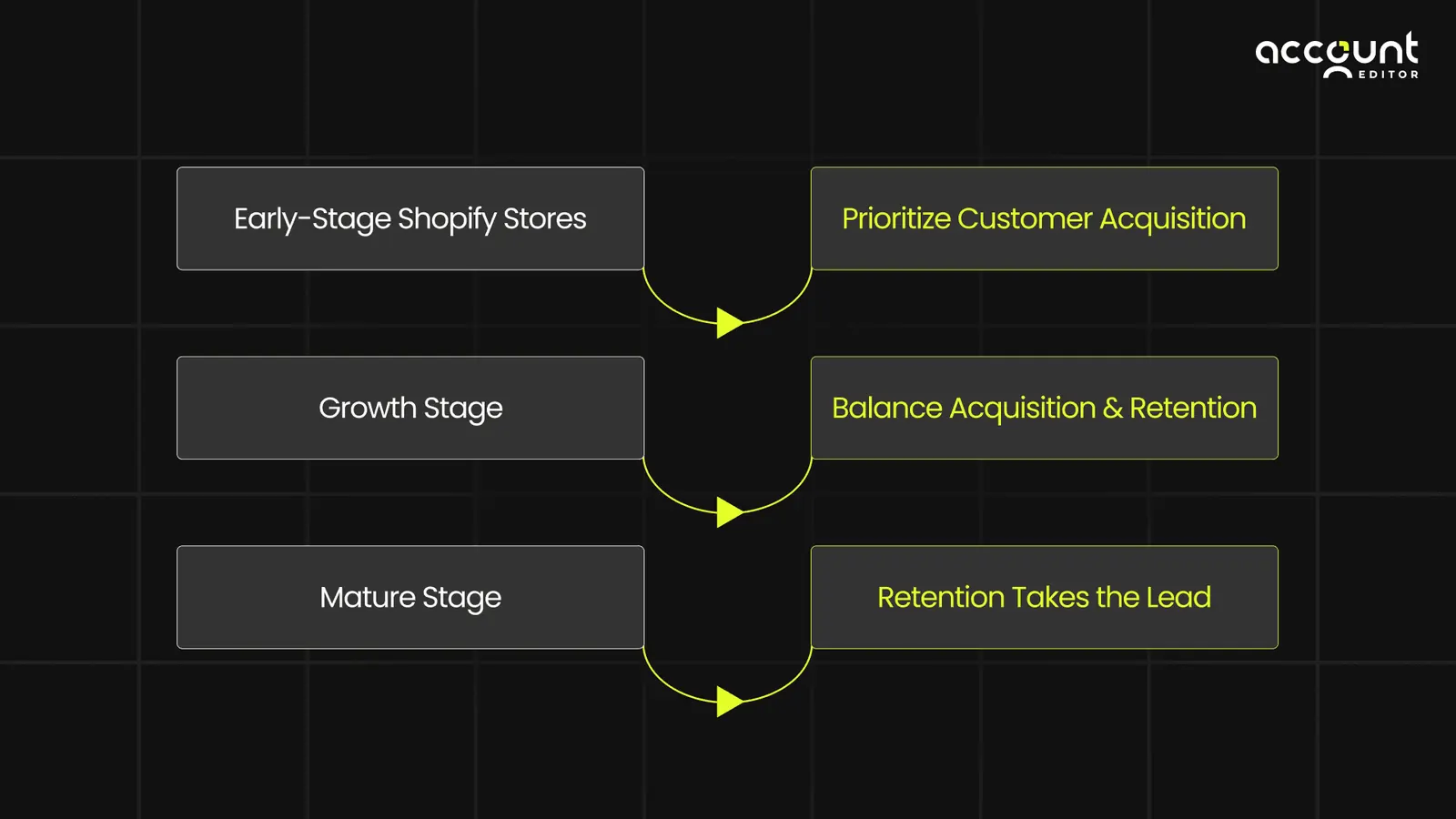 Flowchart showing Shopify store growth stages: Early-Stage stores prioritize customer acquisition, Growth Stage balances acquisition and retention, and Mature Stage focuses on retention.