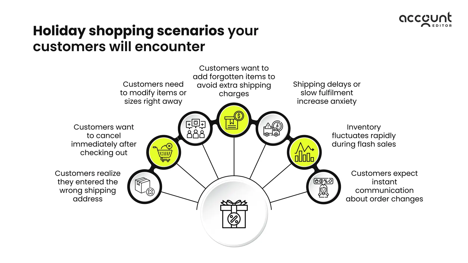 Illustration: Holiday ecommerce readiness self serve order editing — figure 1