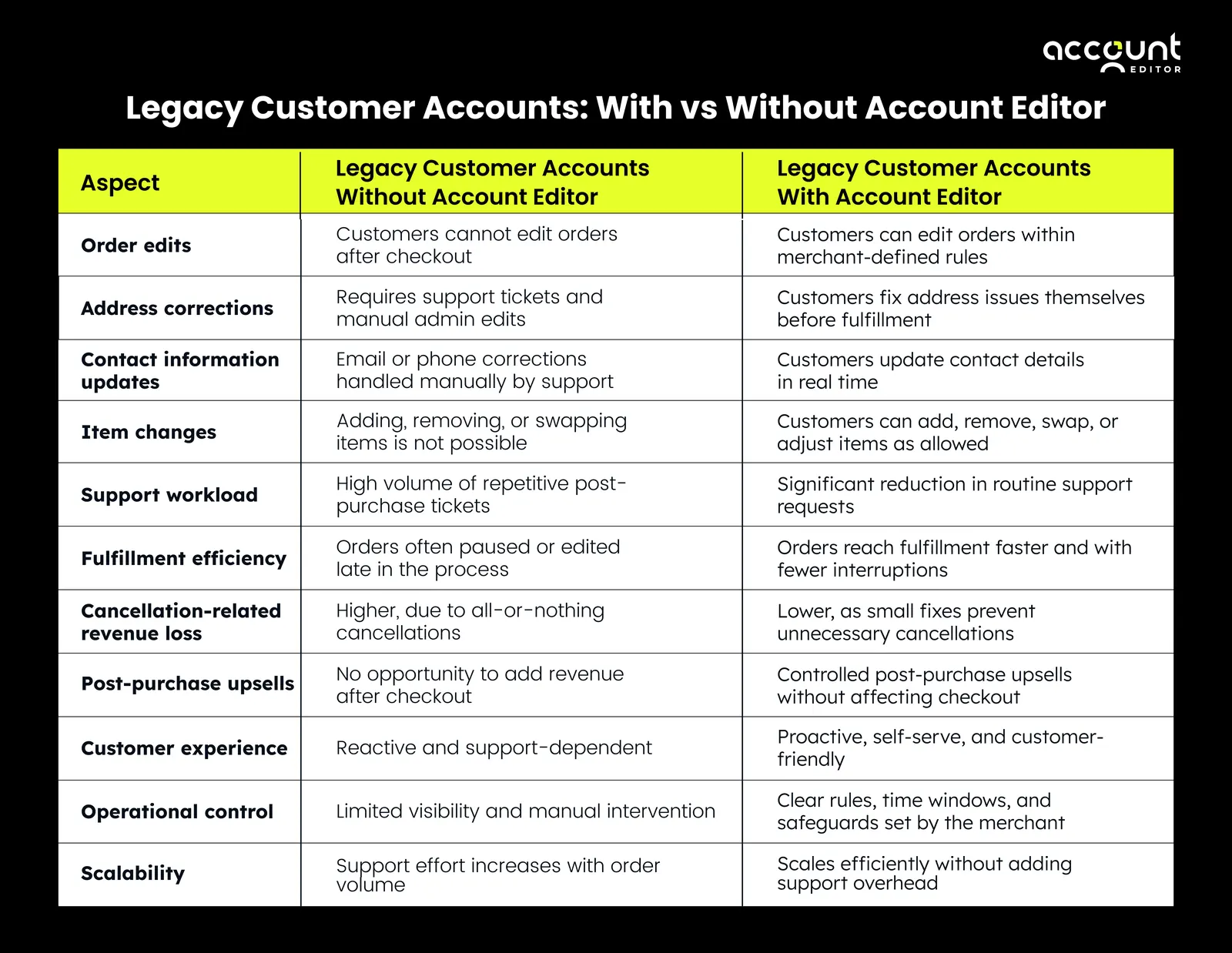 Legacy Customer Accounts: With vs Without Account Editor