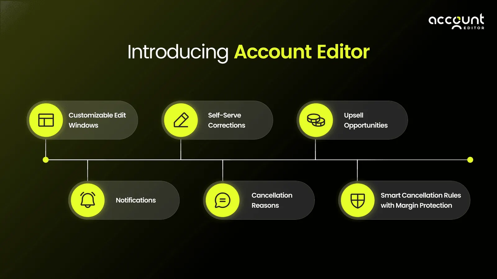 Account Editor helps reduce Shopify order cancellations by letting customers edit orders post-checkout, with features like notifications, cancellation reasons, and smart cancellation rules.