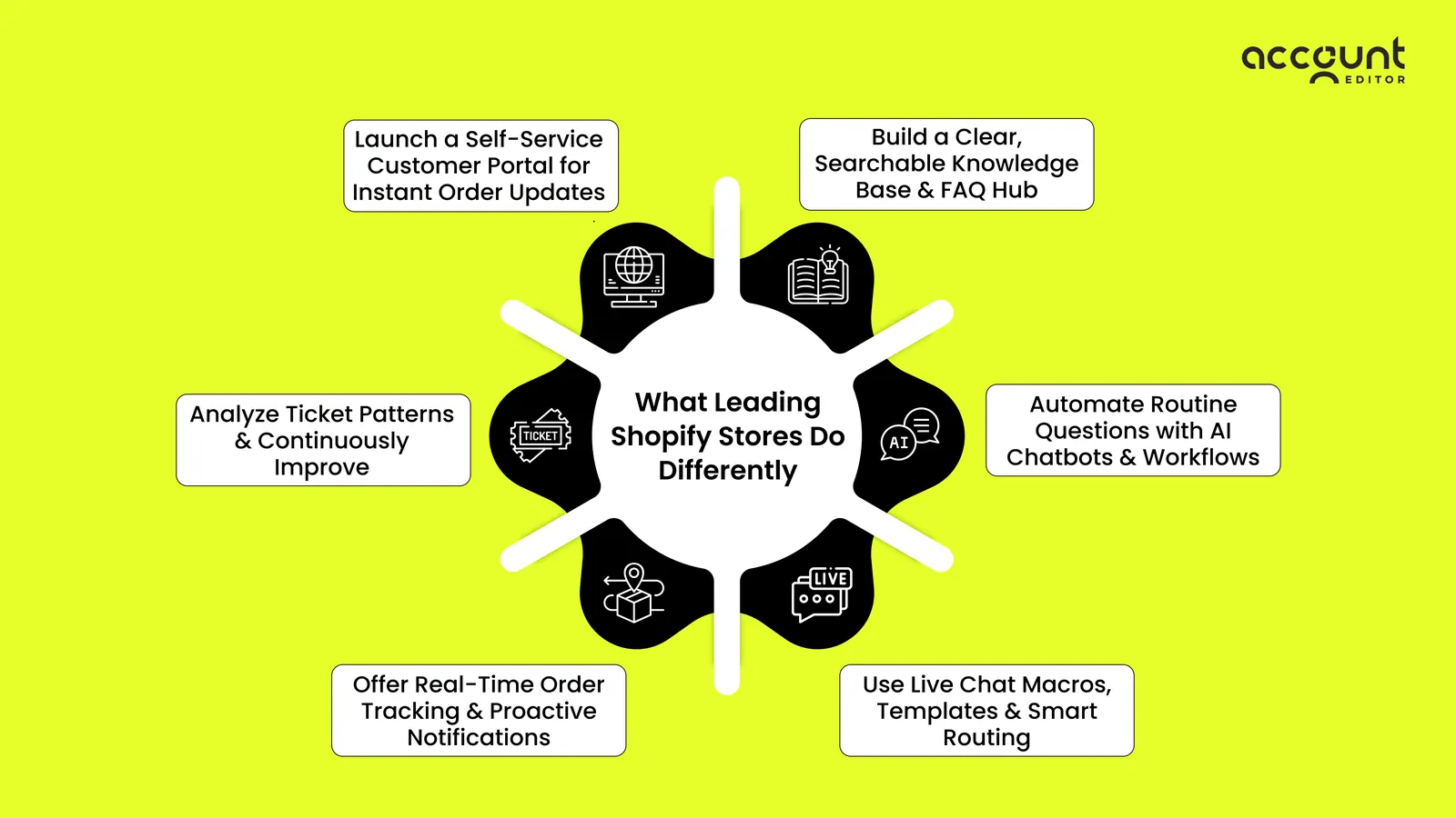 Image showing key tactics leading Shopify stores use to improve customer support, including self-service, automation, FAQs, tracking & live chat tools.
