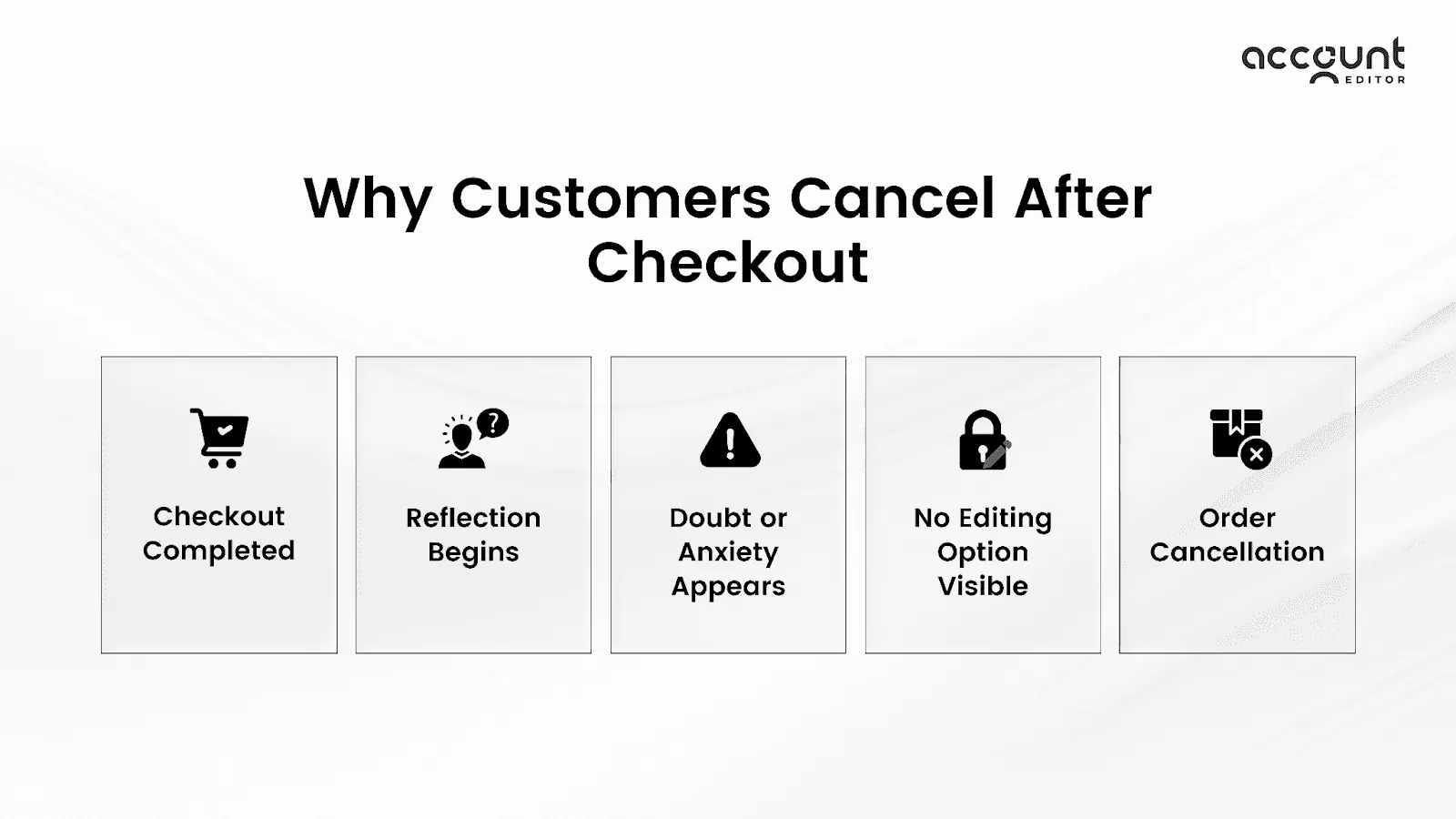Infographic showing why customers cancel after checkout: reflection, doubt, no editing option, leading to order cancellation.