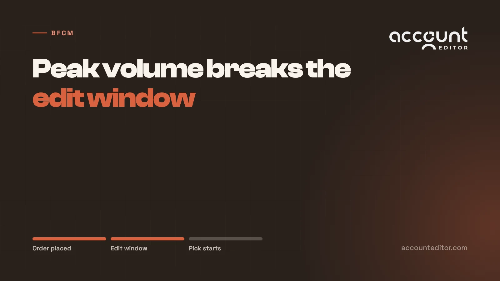 BFCM peak timeline showing a compressed post-purchase edit window against faster warehouse picking.