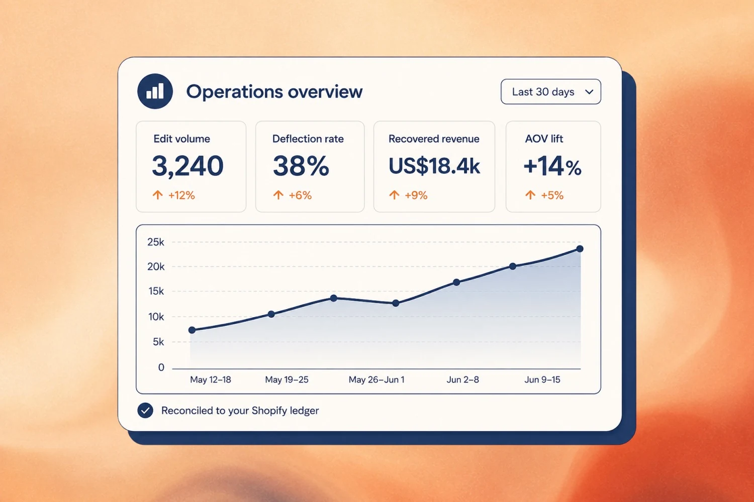 Operations Analytics feature preview in the Account Editor Shopify app